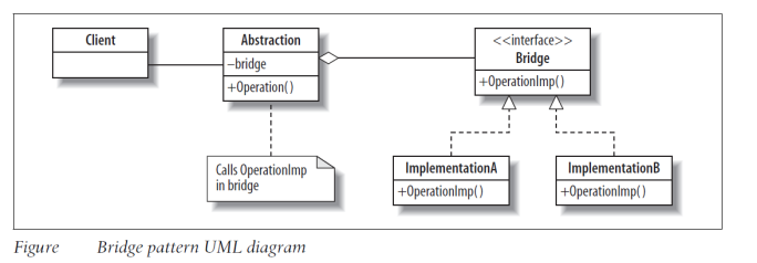 UML Diagram of Bridge Design Pattern